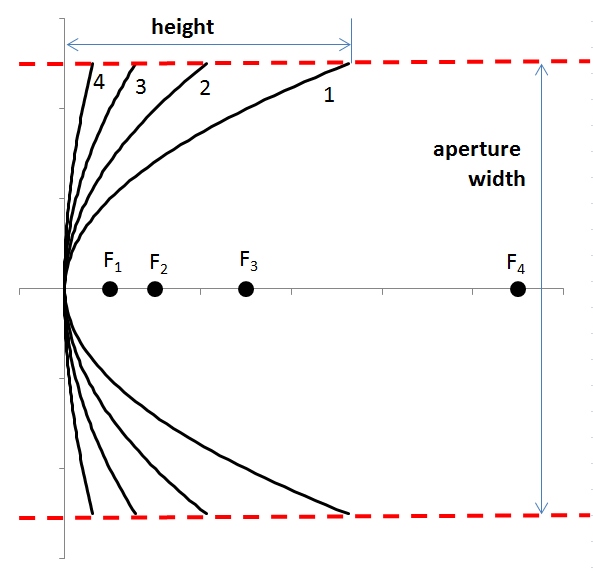 Parabolas of different heights (h) have different focal points @ constant aperture. Smaller heights = the closer the focus is 2 the vertex