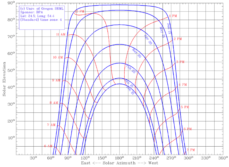 University Of Oregon Srml Sun Chart