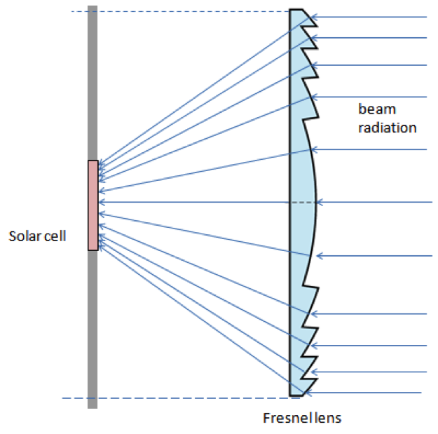 The CPV collect light from a larger area and concentrate it to a smaller area solar cell. See image caption for more details.