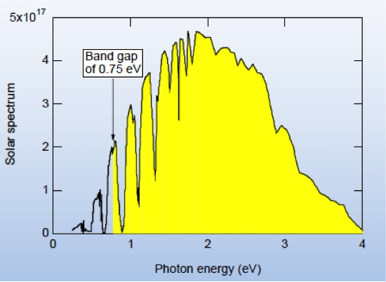 Band gap of 0.75 eV. See caption and below text for details