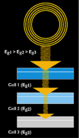3 cells stacked. Cell 1 (Eg1), cell 2 (Eg2), then cell 3 (Eg3), Eg1 ia greater than Eg2 is greater than Eg3
