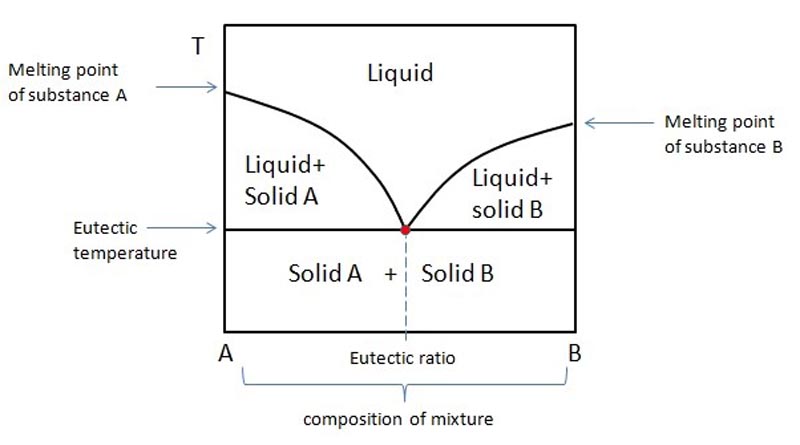 Generic phase diagram of an eutectic system described in caption