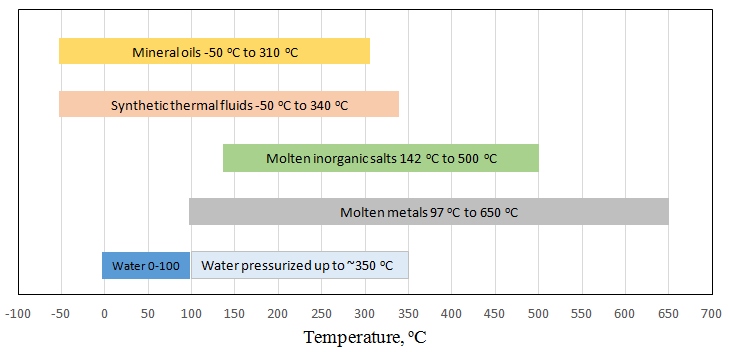 Different types of heat transfer and heat storage fluids. Details in caption