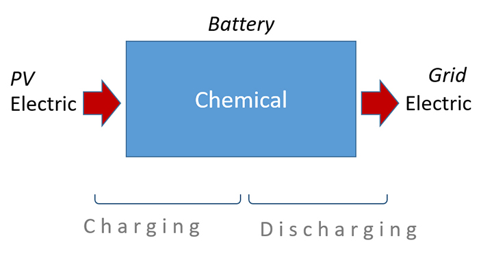 PV electric entering a battery labeled Chemical and exiting to the grid electric. The battery is underscored by charging and discharging