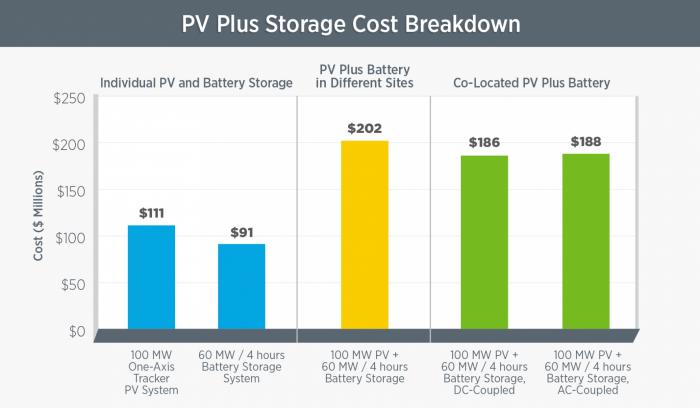 PV plus storage cost breakdown