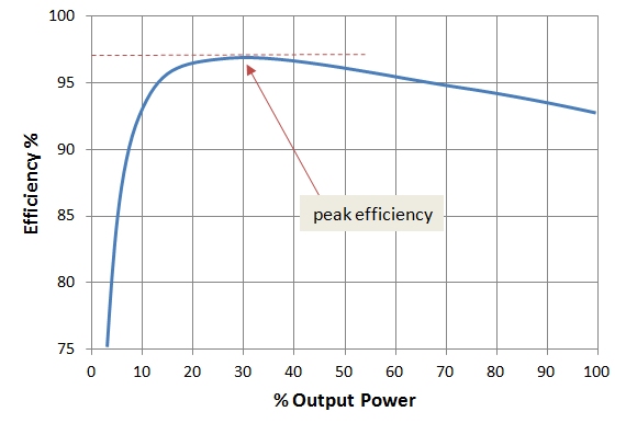 graph of output vs efficiency. steep slope until peak at 97% efficiency and 30% output where it slowly declines