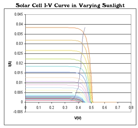 Solar Cell I-V Curve in Varying Sunlight. See text above image and image caption