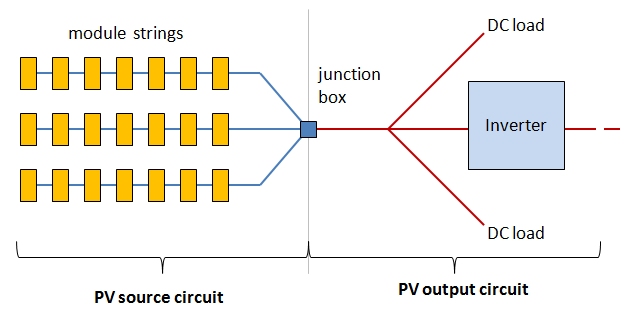 PV source circuit (left) has module strings; PV output circuit (right) includes inverter connections & DC load. Connected at junction box