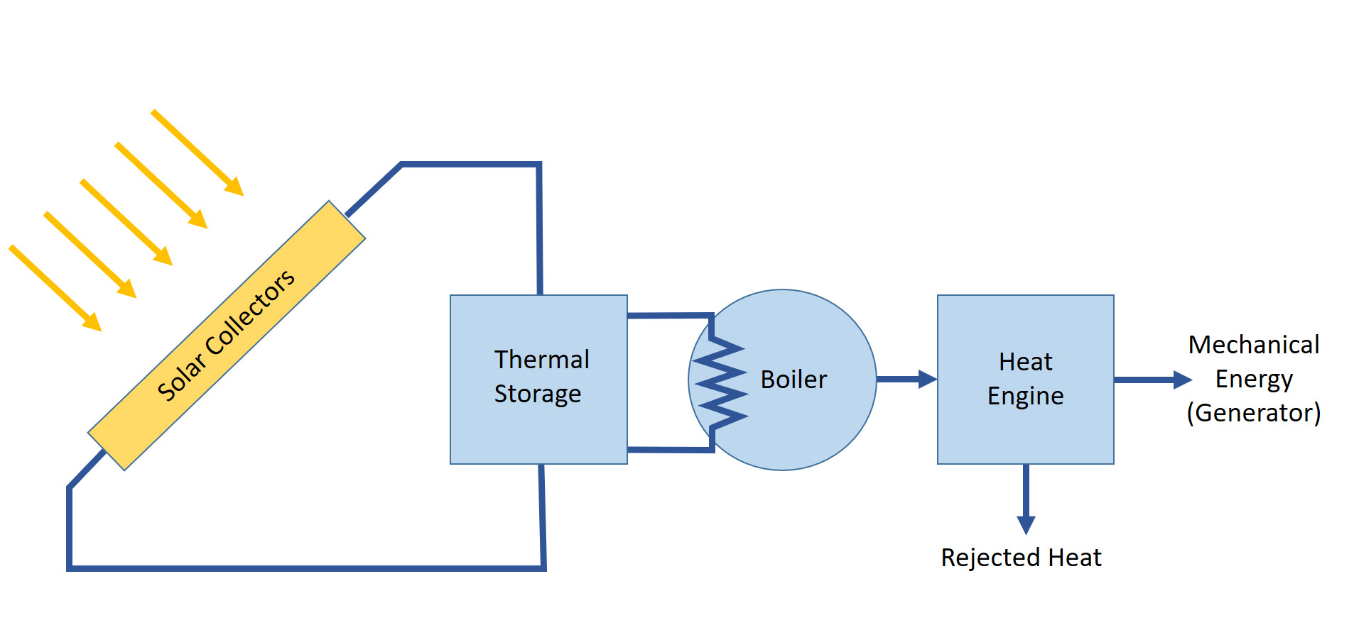 Solar energy conversion in CSP plants: solar heat is transferred to storage and further supplied to the boiler to generate steam. Then steam is supplied to the heat engine to generate mechanical work