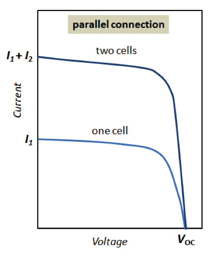 parallel connected cells have a higher current but the same voltage as one cell