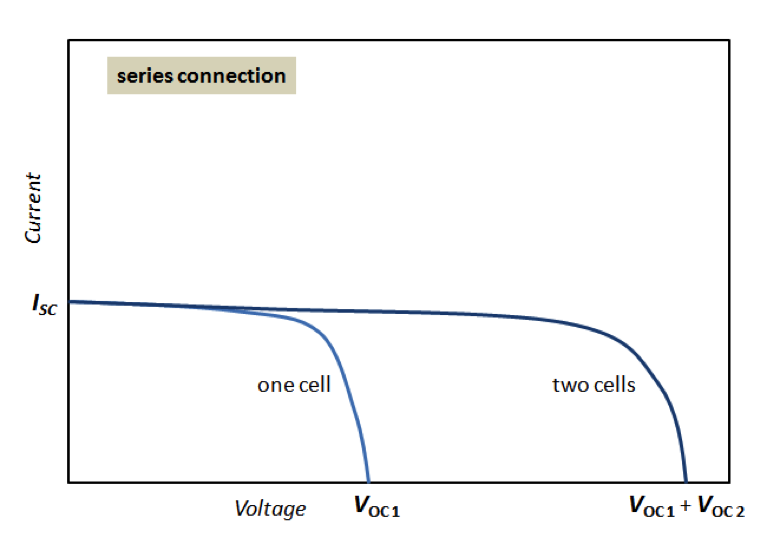 series connection cells have the same current but a higher voltage than one cell