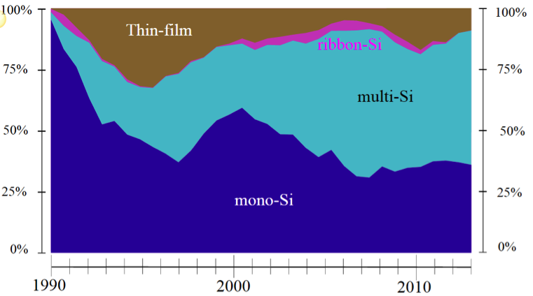 % of silicon types used from 1990-2005. Most mono-Si, then multi-Si and thin filament-Si with some ribbon-Si