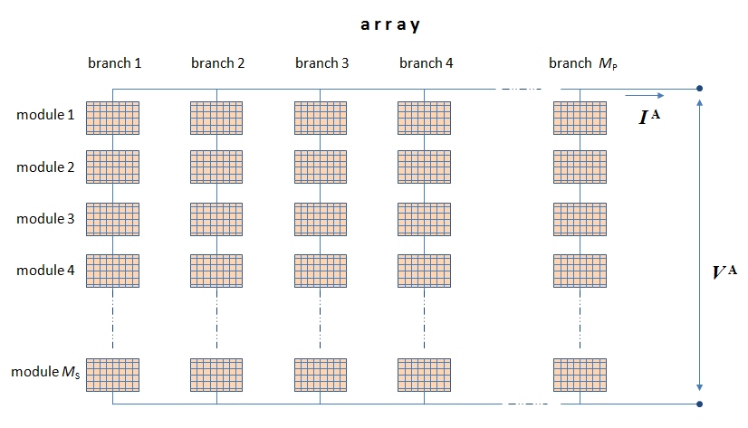 Connection of solar modules in an array. See text below for description