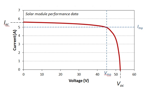 Example I-V characteristic of an operating photovoltaic cell module. See text below for description.