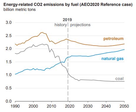 A chart showing the annual CO2 emissions by energy source through 2019, Explained in Caption below