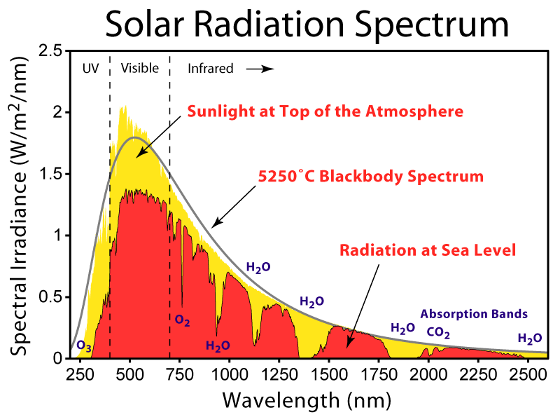 illustration of the blackbody radiation curve of the sun. The radiation peaks in the visible spectrum.