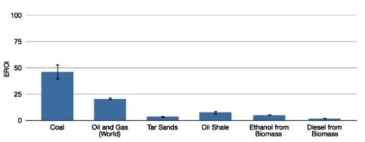 EROI values of different energy sources with highest values for coal, then oiland gas, oil shale, ethanol from biomass, tar sands and diesel from boimass