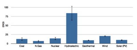 EROI values for diff. sources, with hydrolelectric being the highest, then wind, nuclear, coal, solar, geothermal and natural gas being significantly less