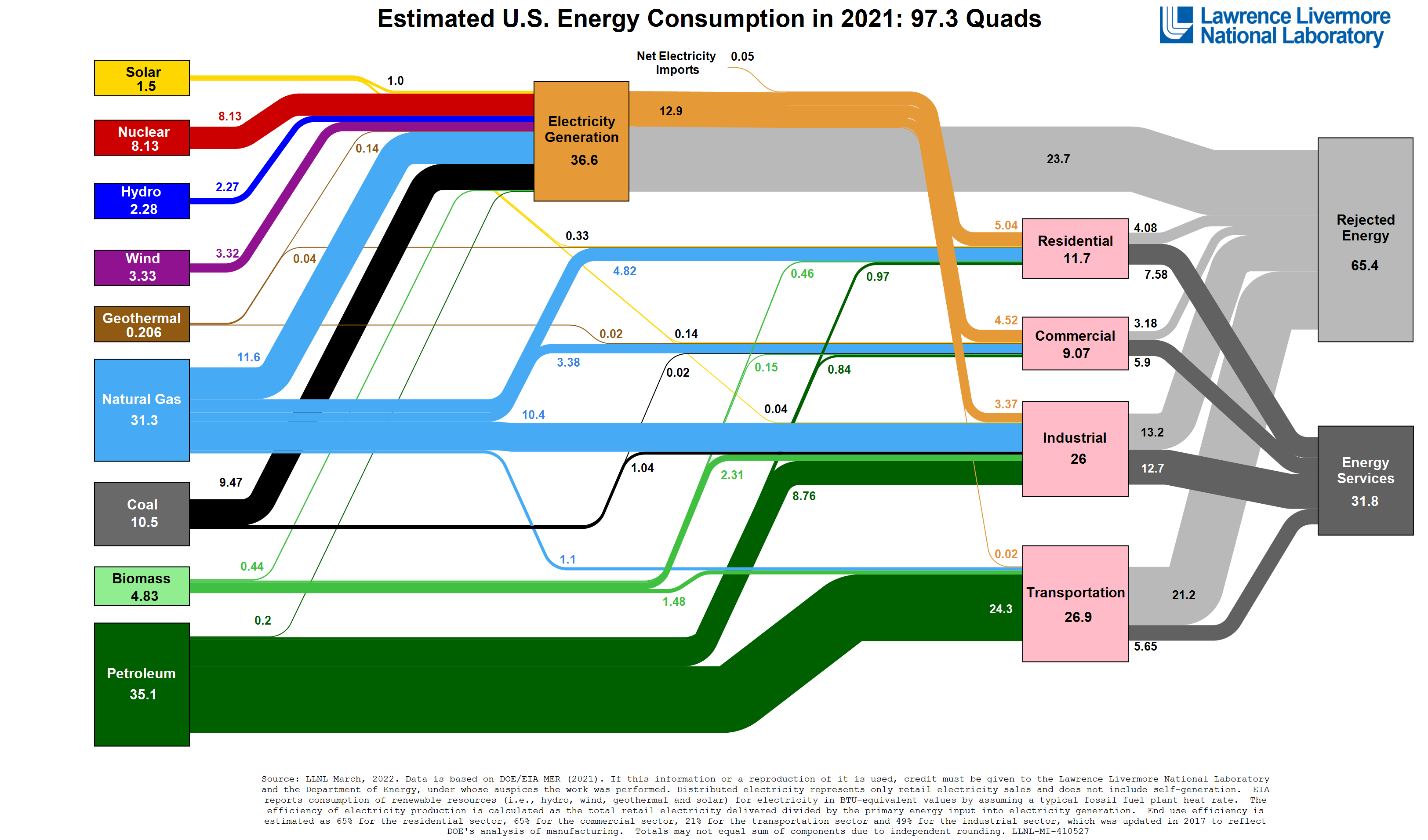 diagram of estimated energy use in the US in 2021 as described in the text