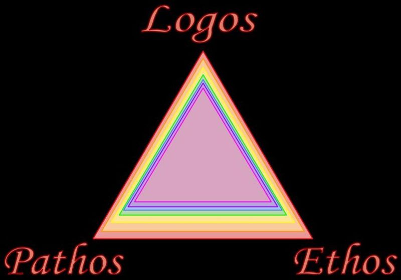 A triangle, with the words ethos, pathos, and logos appearing outside each corner.