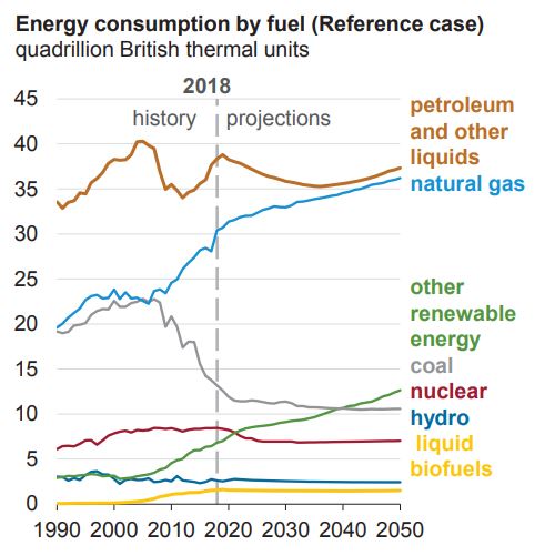 A chart showing the annual use of energy by source through time in the U.S. through 2018, Explained in Caption below