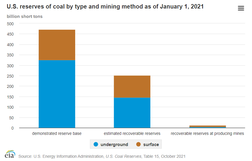 Different estimates of coal reserves in the U.S. based on different categories