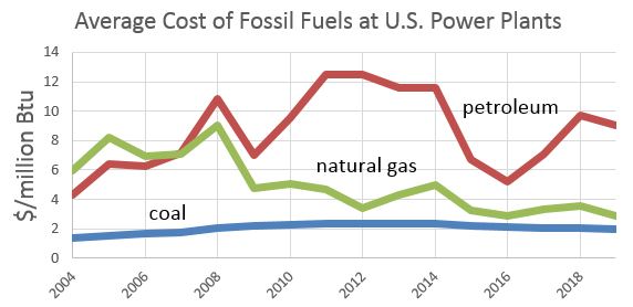 A chart showing the cost of fossil fuel-based electricity generation from 2004 to 2019. See link to text description and raw data in the caption for details
