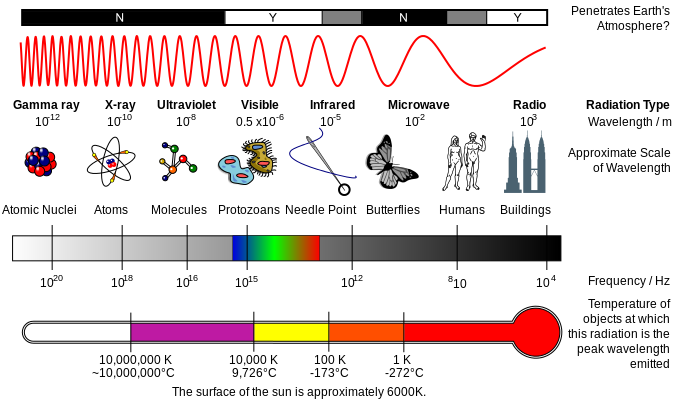 illustration of the electromagnetic spectrum