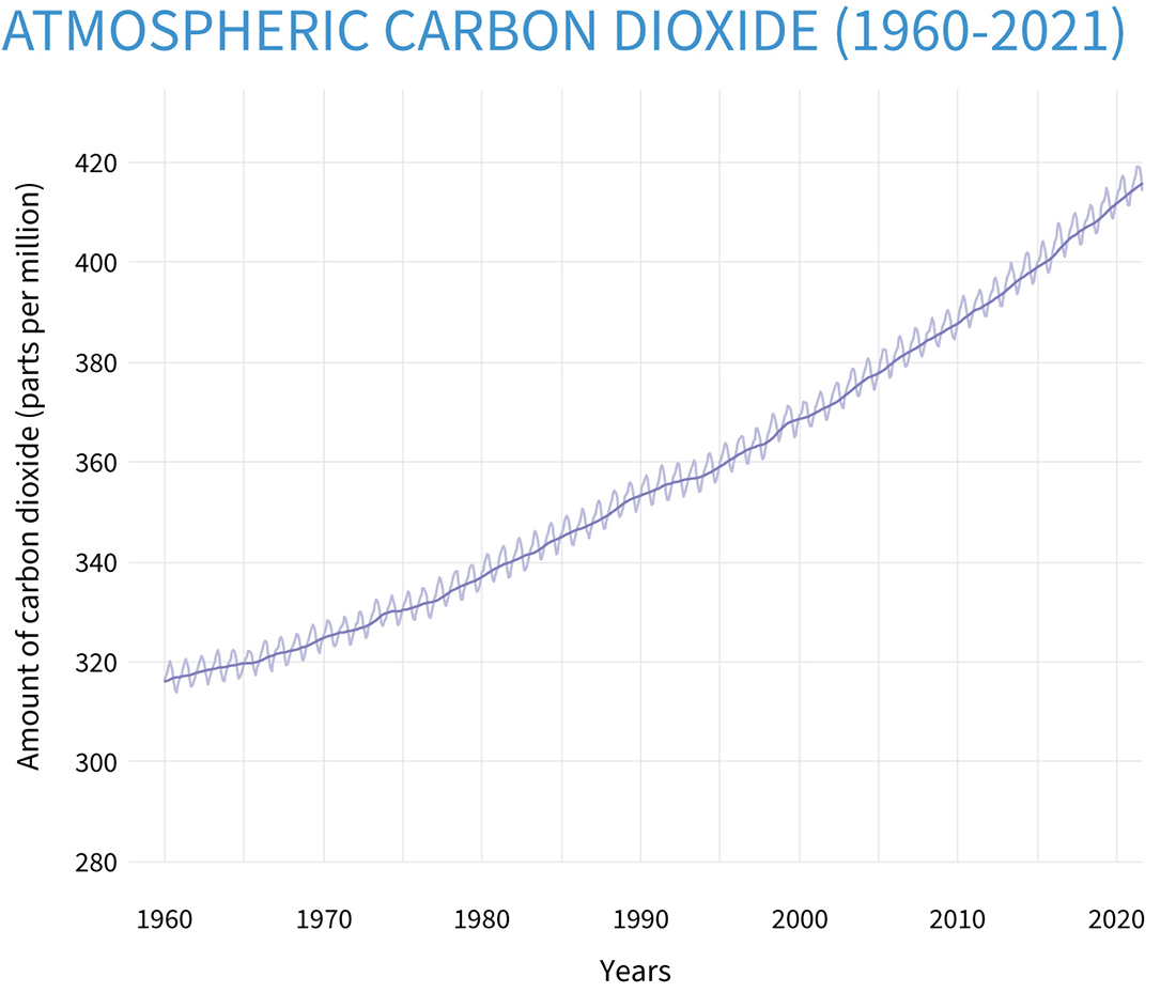 Atmospheric concentration of carbon dioxide since 1958, as measured at the Mauna Loa Observatory in Hawaii.