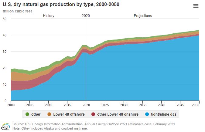 Chart showing rapid increase in natural gas production starting around the year 2005. Projected through 2050, shale and tight oil are projected to rise significantly while other supplies drop through 2020, then level off.