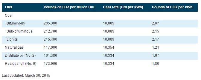 CO2 Emissions per kWh of Electricity