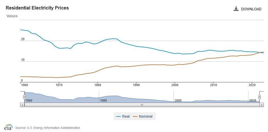 Average retail price of electricity in the U.S. since 1970. See link in caption for text description 