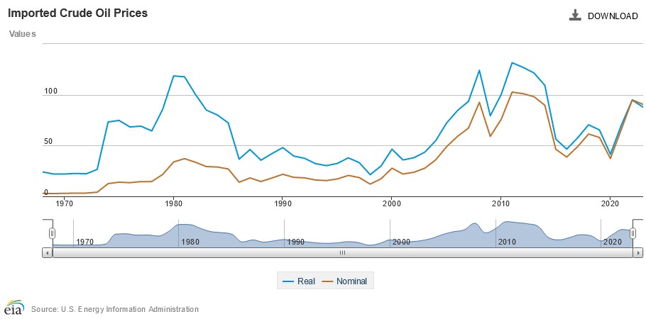 Average price of oil (international) since 1970. See link in caption for text description 