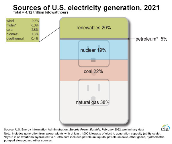 Sources of U.S. electricity in 2021, by source.