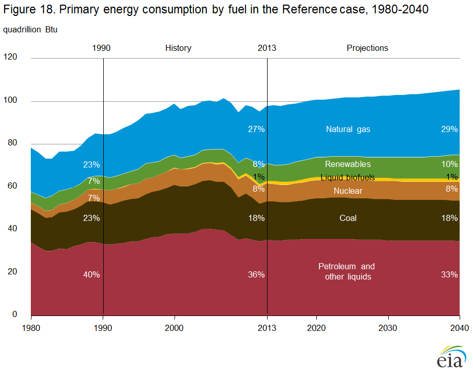 A chart showing the annual use of energy by source through time in the U.S. Explained in caption below.