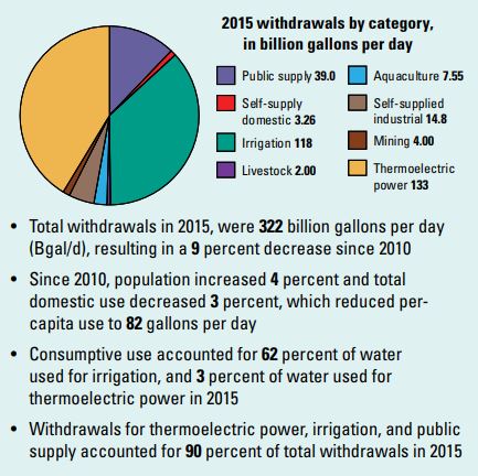 Pie Chart of estimated water use in the U.S. in 2015. 