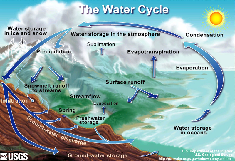graphic depicting the water cycle, including evaporation, condensation, precipitation, ground water storage, and more.