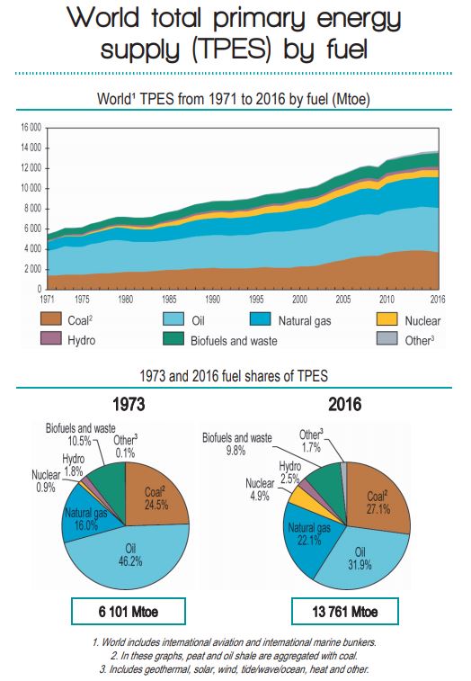 Chart Of Energy Resources