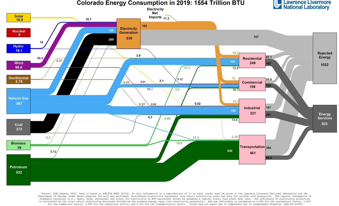 Colorado fuel mix, 2019