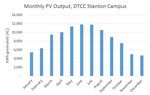Average annual monthly output, according to PVWatts.