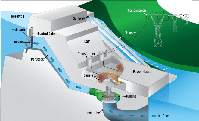 Illustration of impoundment hydropower plant.