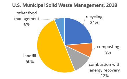 MSW by source, U.S. in 2018. landfill = 50%, recycling = 24%, combustion with energy recovery = 12%, composting = 8%, other food management = 6%