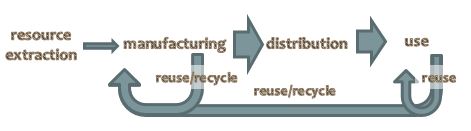 Circular resource flow model.