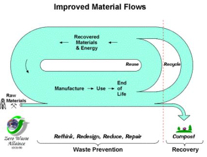 circular resource flow model