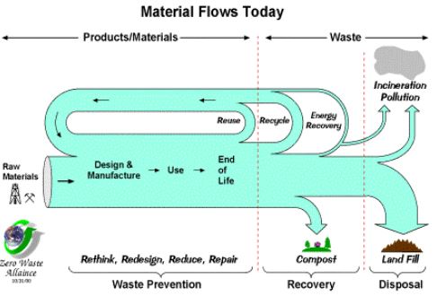 model of linear resource flow