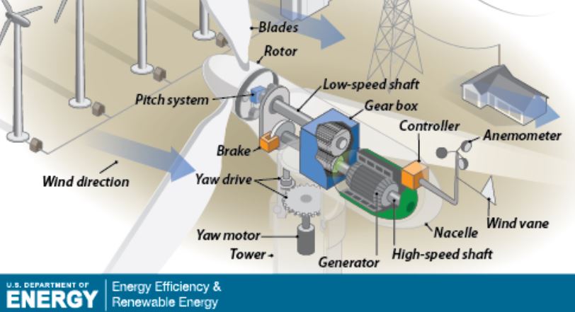 Illustration of key components of a wind turbine.