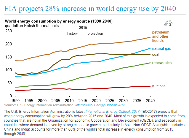 graph of World energy consumption by enregy source (1990-2040) See text description 