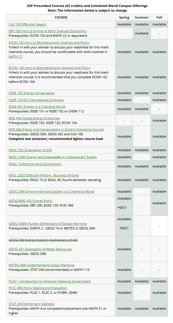 Screenshot of the ESP Prescribed Courses table. Follow link above for more information. 