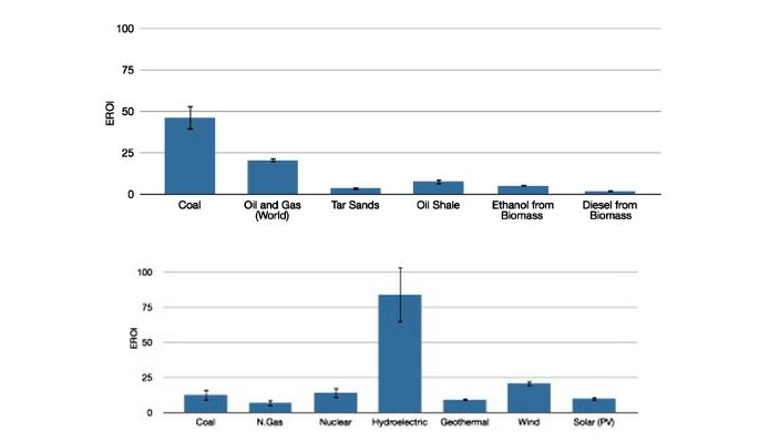 EROI values of different energy sources with highest values for coal, then oil and gas, oil shale, ethanol from biomass, tar sands and diesel from boimass. EROI values for diff. sources, with hydrolelectric being the highest, then wind, nuclear, coal, solar, geothermal and natural gas being significantly less