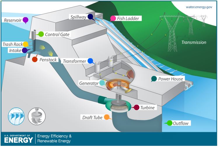 Illustration of impoundment hydropower plant.